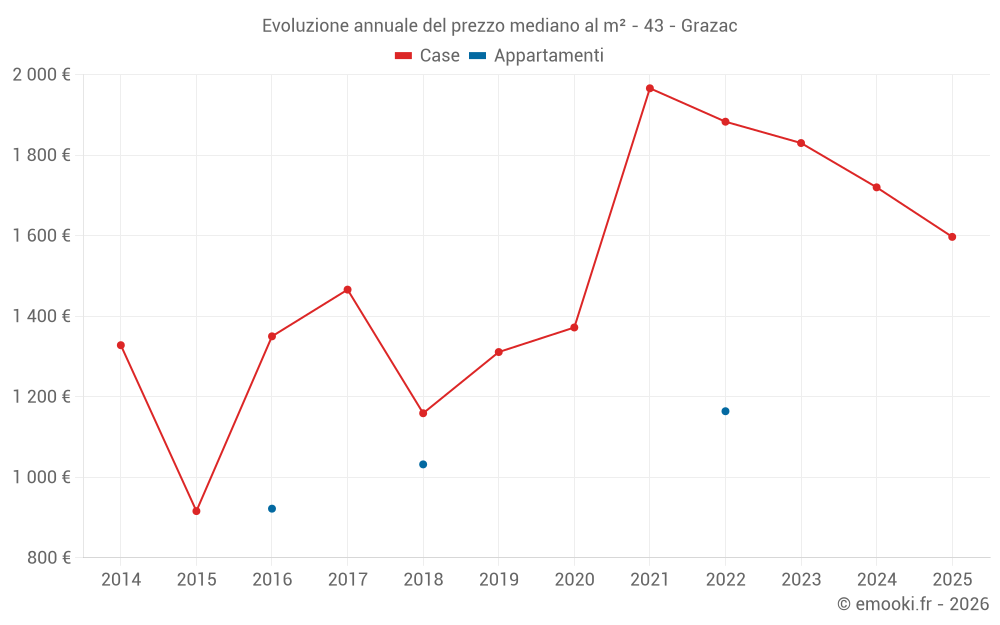 Evoluzione annuale del prezzo mediano al m² - 43 - Grazac