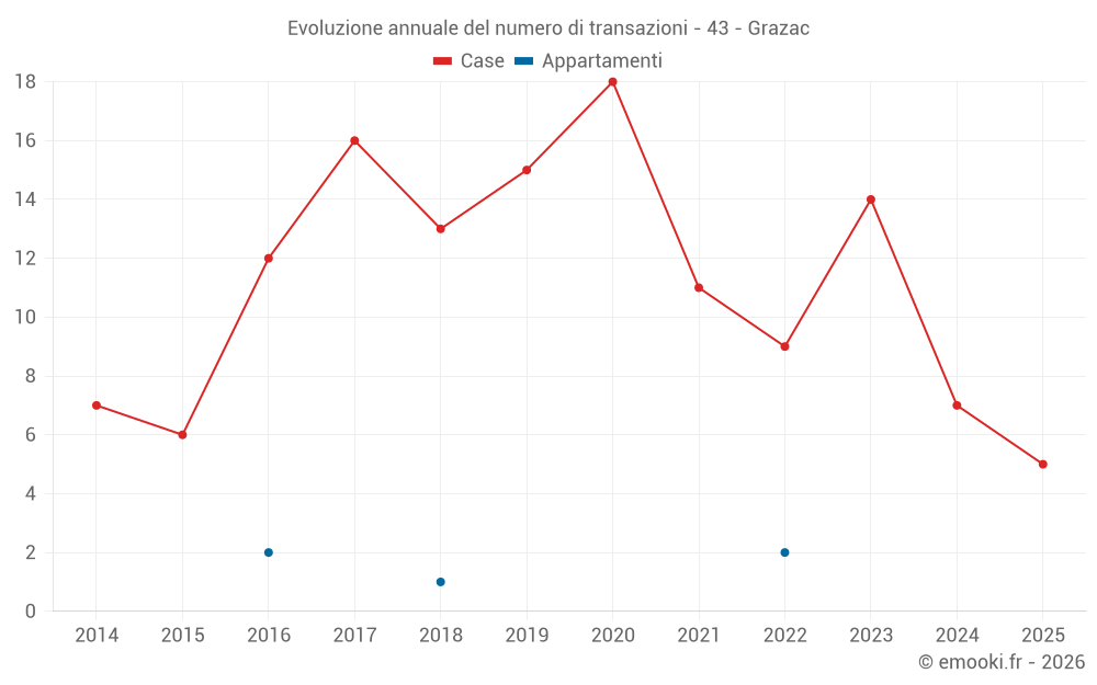 Evoluzione annuale del numero di transazioni - 43 - Grazac