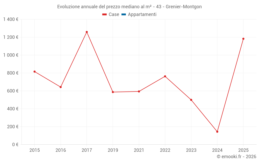 Evoluzione annuale del prezzo mediano al m² - 43 - Grenier-Montgon