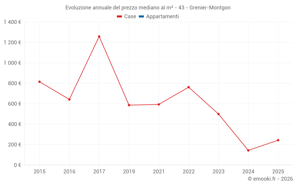 Evoluzione annuale del prezzo mediano al m² - 43 - Grenier-Montgon