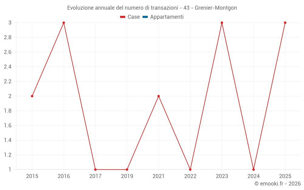 Evoluzione annuale del numero di transazioni - 43 - Grenier-Montgon