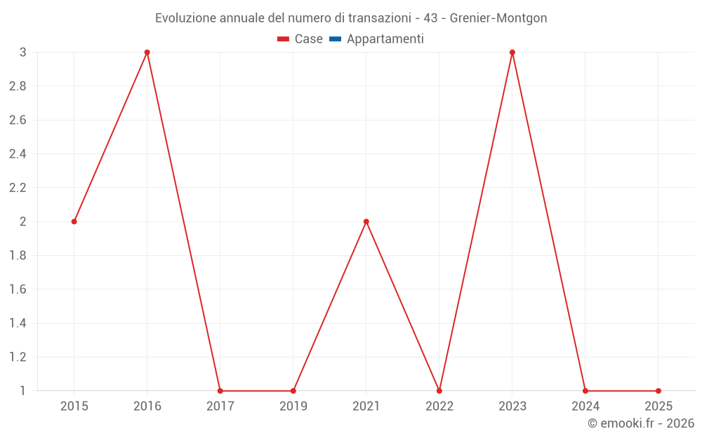 Evoluzione annuale del numero di transazioni - 43 - Grenier-Montgon