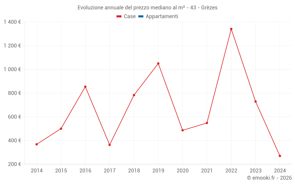 Evoluzione annuale del prezzo mediano al m² - 43 - Grèzes