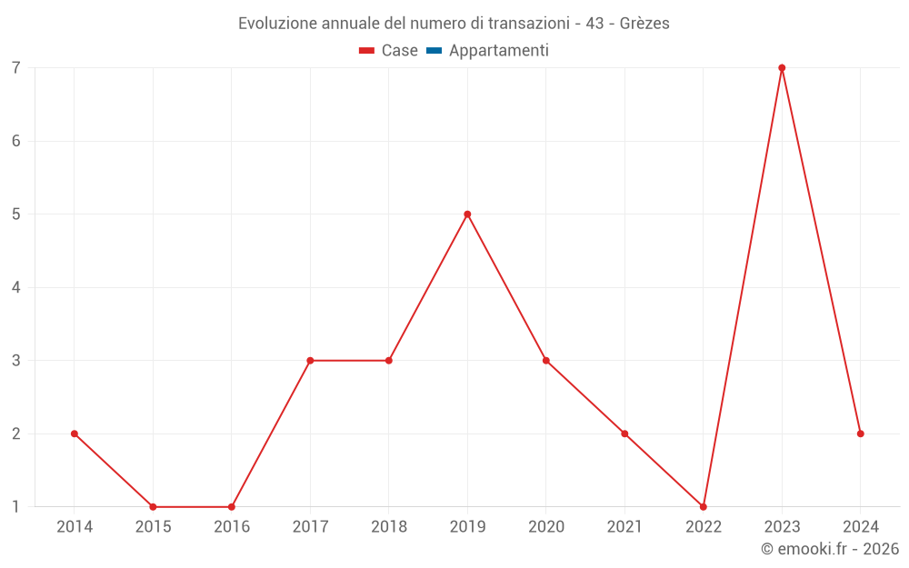 Evoluzione annuale del numero di transazioni - 43 - Grèzes