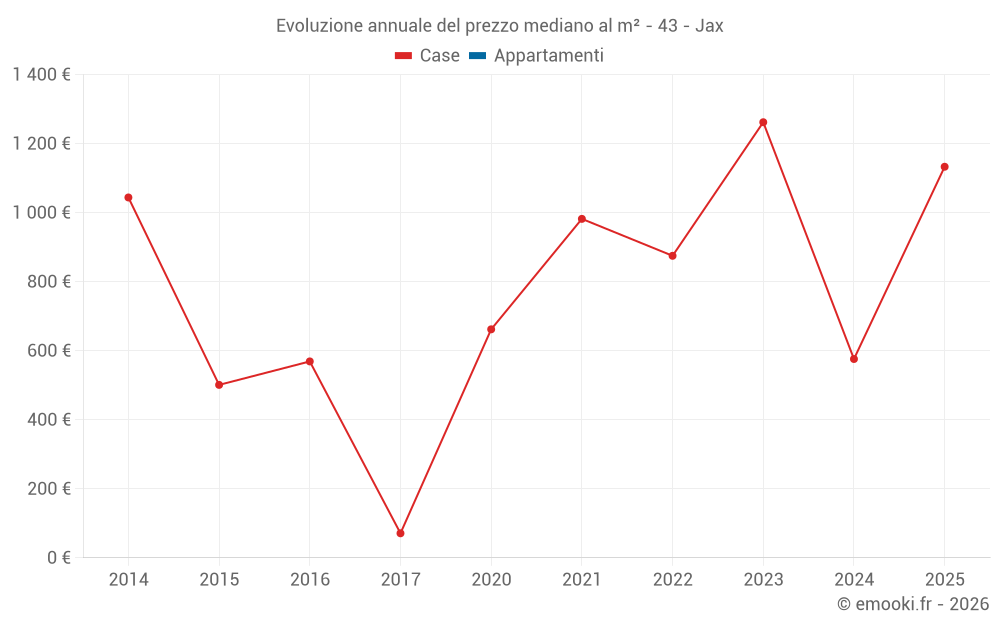 Evoluzione annuale del prezzo mediano al m² - 43 - Jax