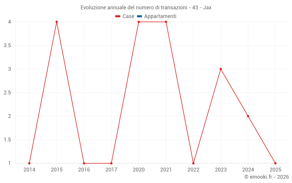 Evoluzione annuale del numero di transazioni - 43 - Jax