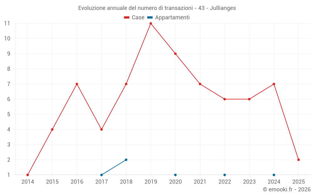Evoluzione annuale del numero di transazioni - 43 - Jullianges
