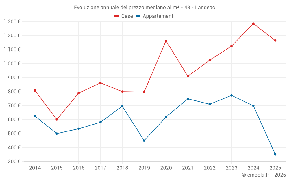 Evoluzione annuale del prezzo mediano al m² - 43 - Langeac