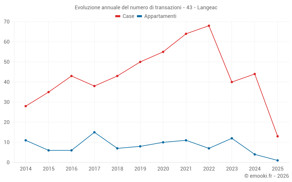 Evoluzione annuale del numero di transazioni - 43 - Langeac