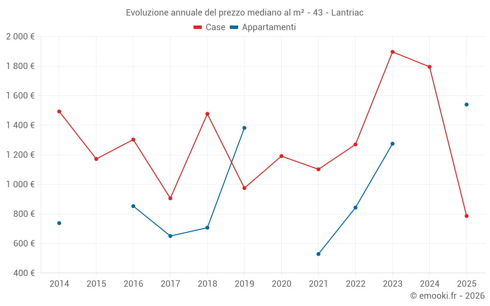 Evoluzione annuale del prezzo mediano al m² - 43 - Lantriac