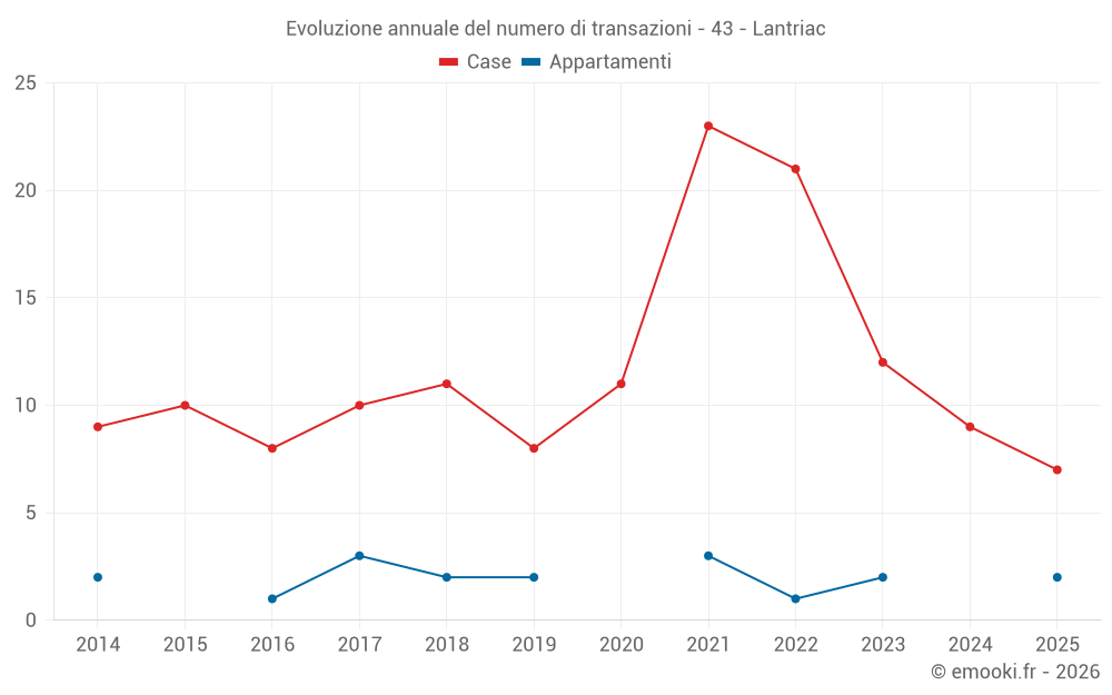 Evoluzione annuale del numero di transazioni - 43 - Lantriac