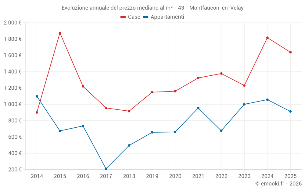 Evoluzione annuale del prezzo mediano al m² - 43 - Montfaucon-en-Velay