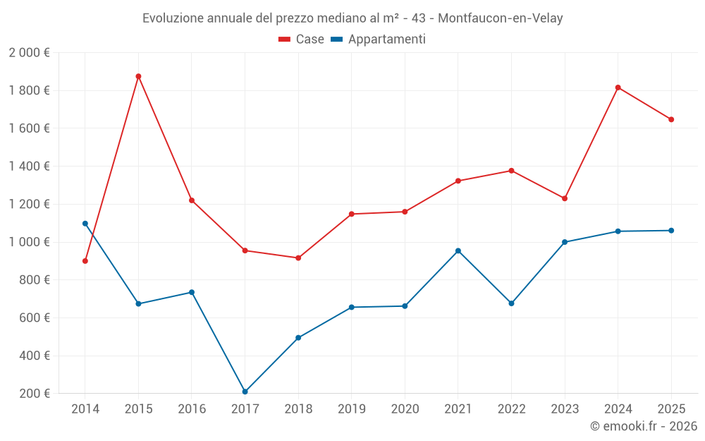 Evoluzione annuale del prezzo mediano al m² - 43 - Montfaucon-en-Velay