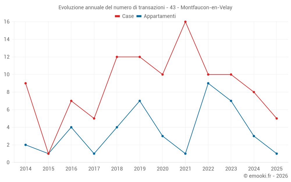 Evoluzione annuale del numero di transazioni - 43 - Montfaucon-en-Velay