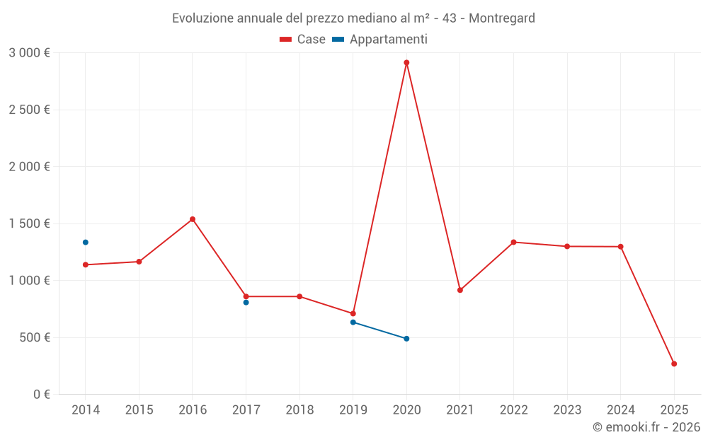 Evoluzione annuale del prezzo mediano al m² - 43 - Montregard