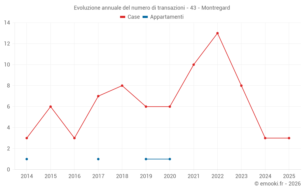 Evoluzione annuale del numero di transazioni - 43 - Montregard
