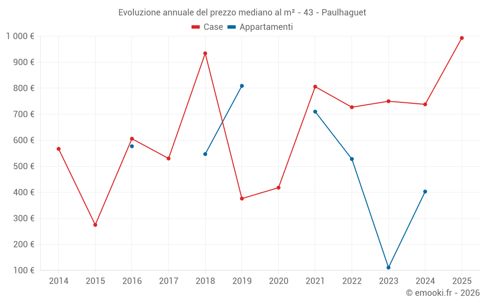 Evoluzione annuale del prezzo mediano al m² - 43 - Paulhaguet