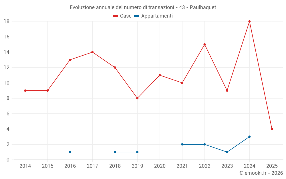 Evoluzione annuale del numero di transazioni - 43 - Paulhaguet