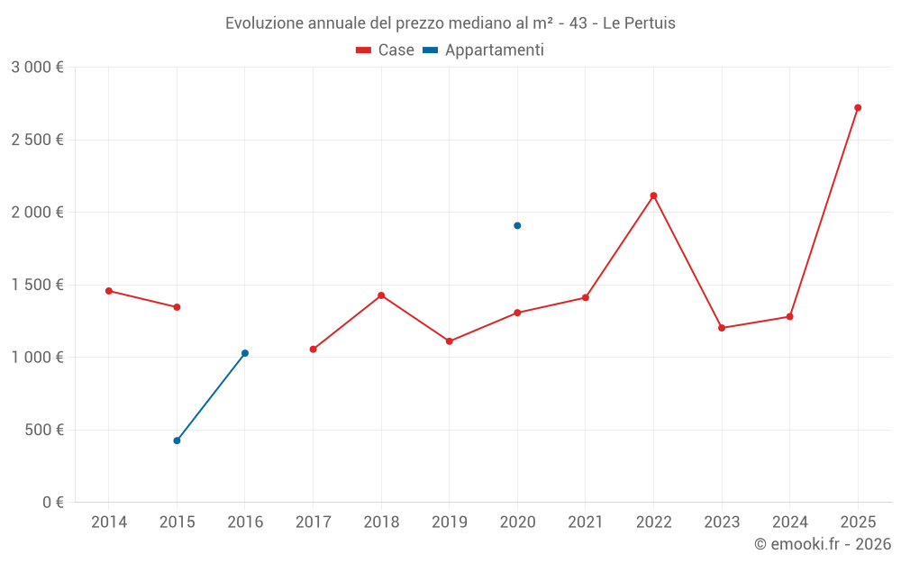 Evoluzione annuale del prezzo mediano al m² - 43 - Le Pertuis