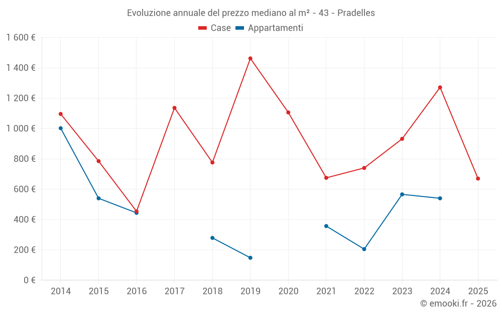 Evoluzione annuale del prezzo mediano al m² - 43 - Pradelles