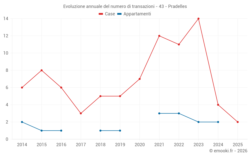 Evoluzione annuale del numero di transazioni - 43 - Pradelles