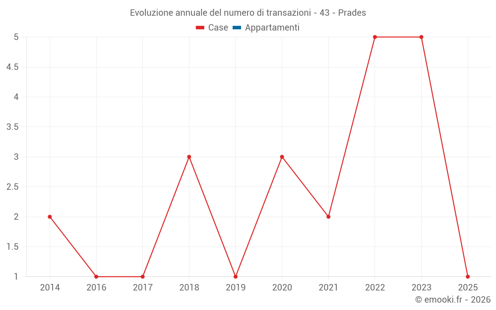 Evoluzione annuale del numero di transazioni - 43 - Prades