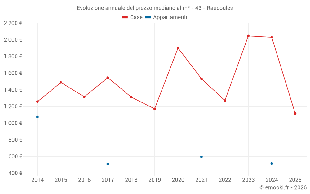 Evoluzione annuale del prezzo mediano al m² - 43 - Raucoules