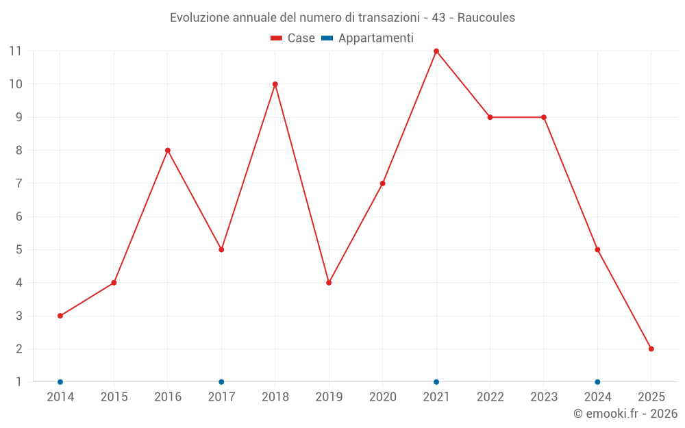 Evoluzione annuale del numero di transazioni - 43 - Raucoules