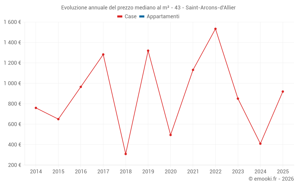 Evoluzione annuale del prezzo mediano al m² - 43 - Saint-Arcons-d'Allier