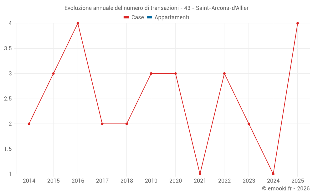 Evoluzione annuale del numero di transazioni - 43 - Saint-Arcons-d'Allier