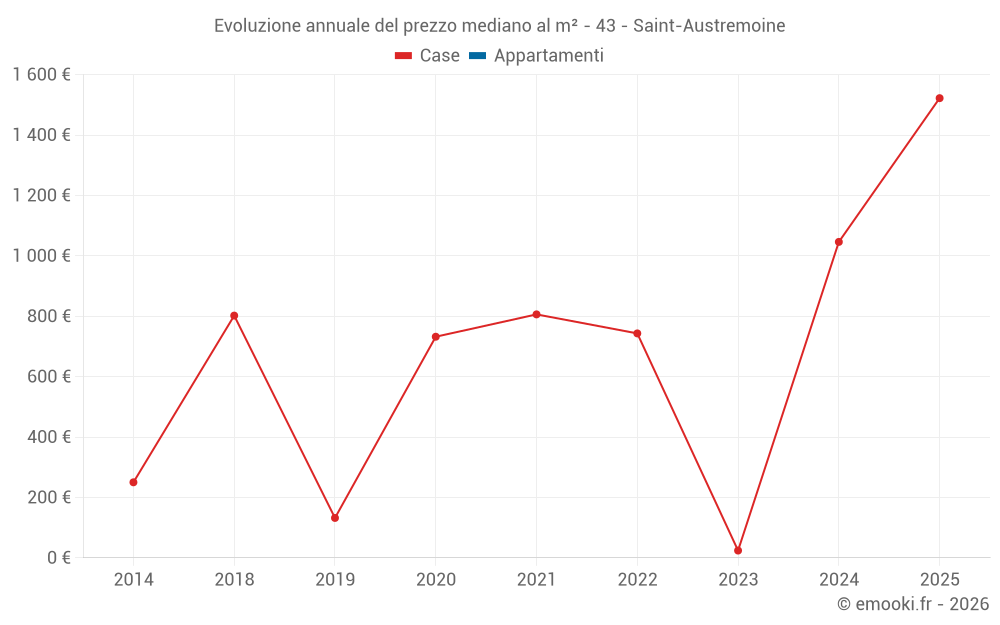 Evoluzione annuale del prezzo mediano al m² - 43 - Saint-Austremoine