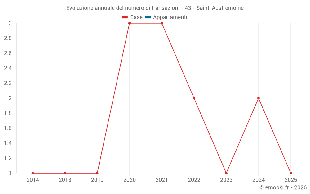 Evoluzione annuale del numero di transazioni - 43 - Saint-Austremoine