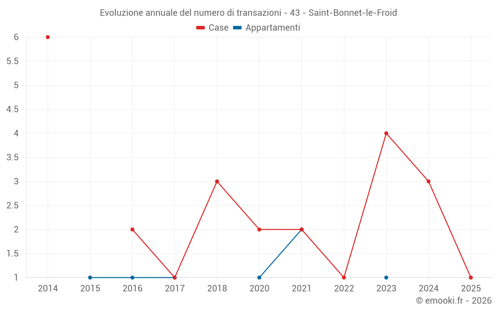 Evoluzione annuale del numero di transazioni - 43 - Saint-Bonnet-le-Froid