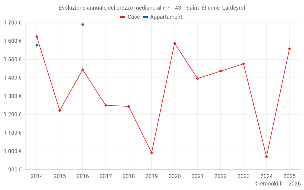 Evoluzione annuale del prezzo mediano al m² - 43 - Saint-Étienne-Lardeyrol