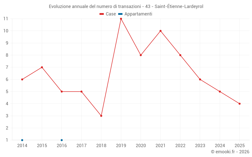 Evoluzione annuale del numero di transazioni - 43 - Saint-Étienne-Lardeyrol