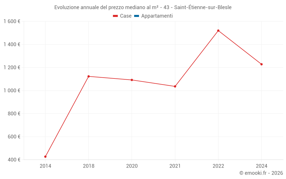 Evoluzione annuale del prezzo mediano al m² - 43 - Saint-Étienne-sur-Blesle