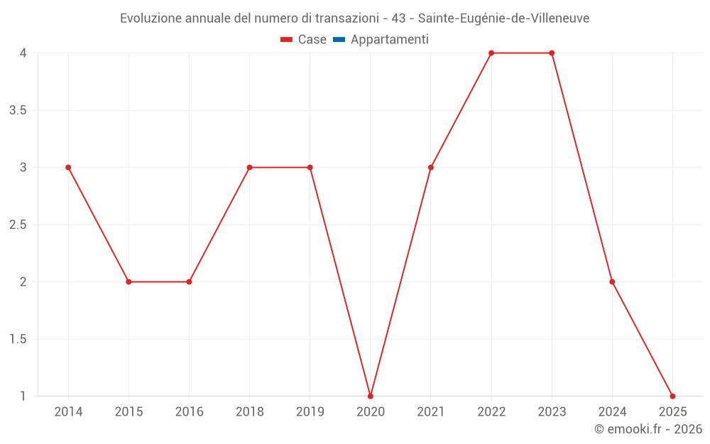 Evoluzione annuale del numero di transazioni - 43 - Sainte-Eugénie-de-Villeneuve