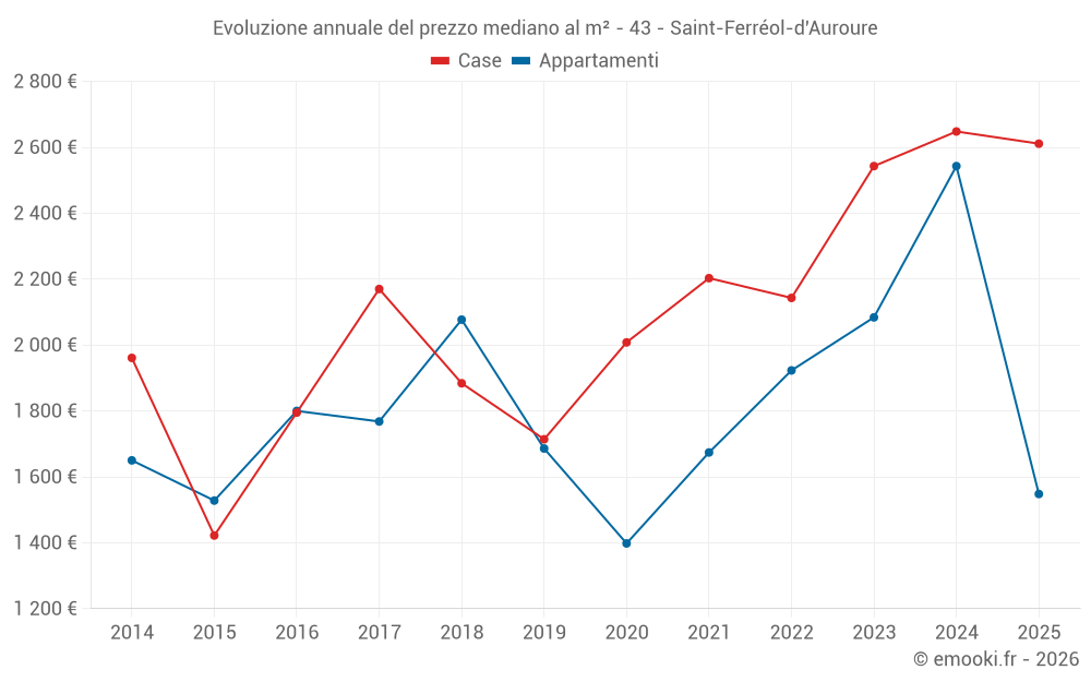 Evoluzione annuale del prezzo mediano al m² - 43 - Saint-Ferréol-d'Auroure