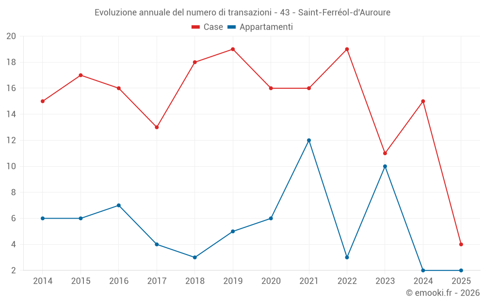 Evoluzione annuale del numero di transazioni - 43 - Saint-Ferréol-d'Auroure