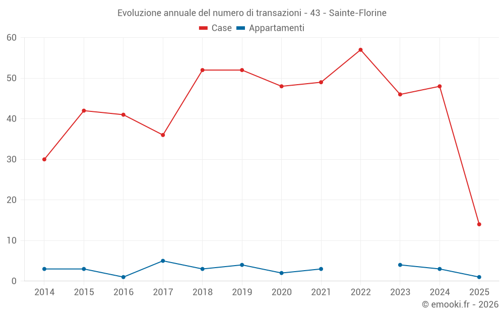 Evoluzione annuale del numero di transazioni - 43 - Sainte-Florine