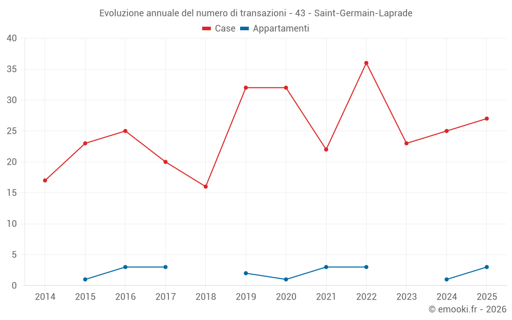 Evoluzione annuale del numero di transazioni - 43 - Saint-Germain-Laprade