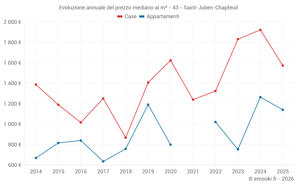 Evoluzione annuale del prezzo mediano al m² - 43 - Saint-Julien-Chapteuil