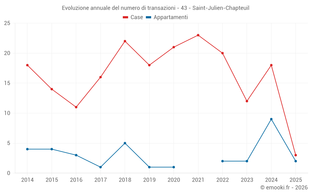 Evoluzione annuale del numero di transazioni - 43 - Saint-Julien-Chapteuil