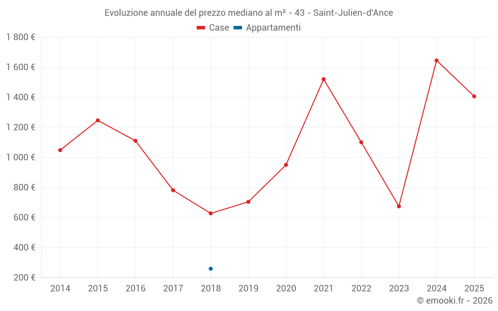 Evoluzione annuale del prezzo mediano al m² - 43 - Saint-Julien-d'Ance