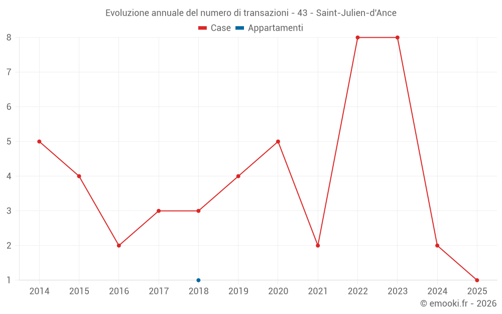 Evoluzione annuale del numero di transazioni - 43 - Saint-Julien-d'Ance