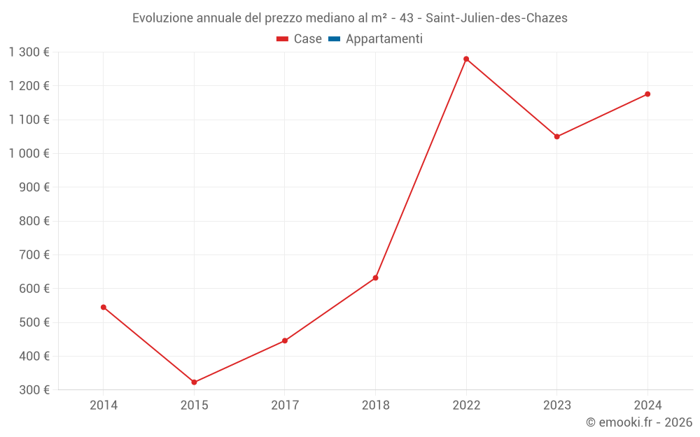 Evoluzione annuale del prezzo mediano al m² - 43 - Saint-Julien-des-Chazes
