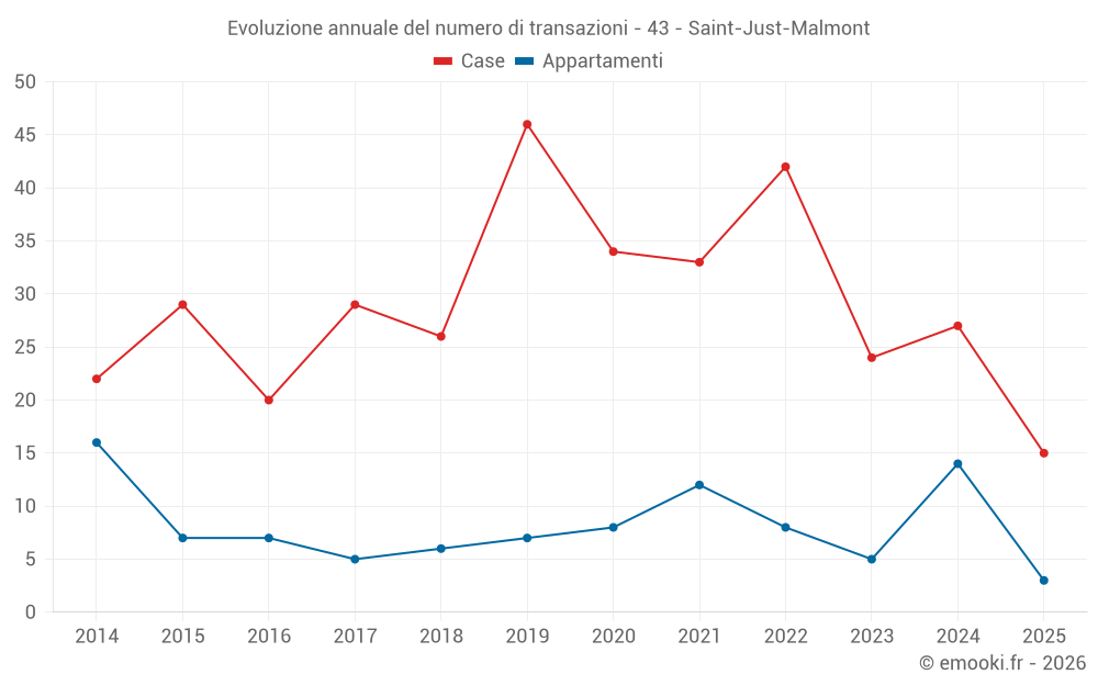 Evoluzione annuale del numero di transazioni - 43 - Saint-Just-Malmont