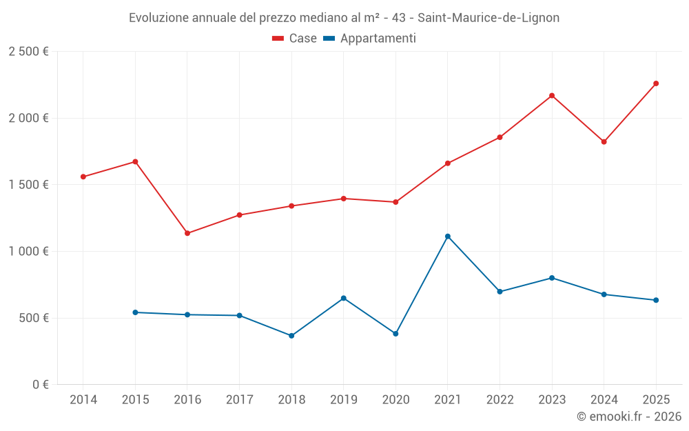 Evoluzione annuale del prezzo mediano al m² - 43 - Saint-Maurice-de-Lignon