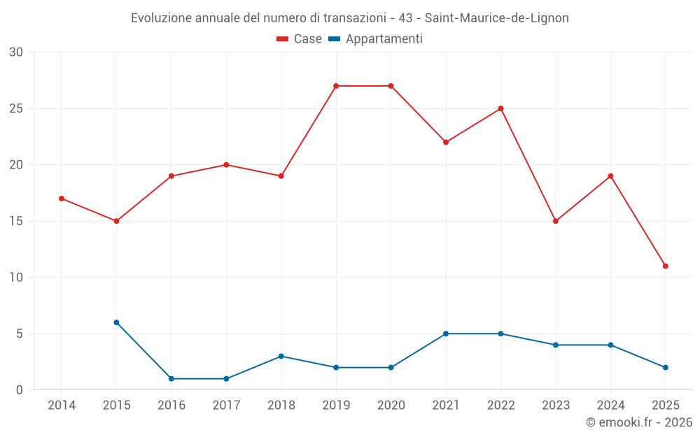 Evoluzione annuale del numero di transazioni - 43 - Saint-Maurice-de-Lignon