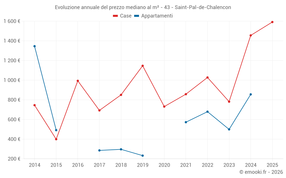 Evoluzione annuale del prezzo mediano al m² - 43 - Saint-Pal-de-Chalencon